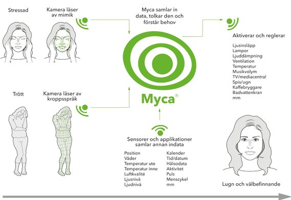 Interaction Design Concept, Myca personal ai